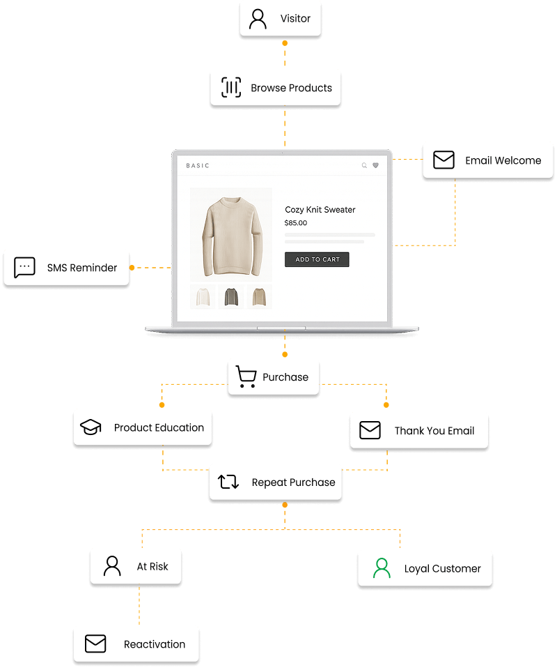 Journey priorities depend on the business model, buying cycle, customer behavior, available data, and existing lifecycle coverage.