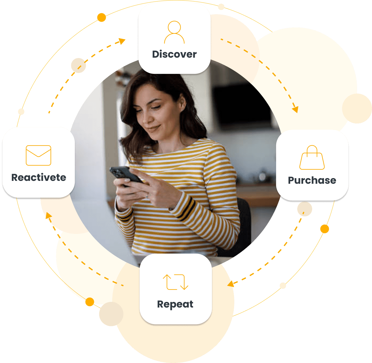 eCommerce lifecycle marketing automation connecting customer behavior, retention, and revenue opportunities